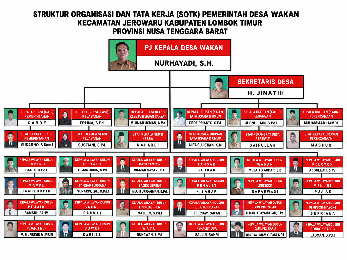 Struktur Organisasi Desa Wakan